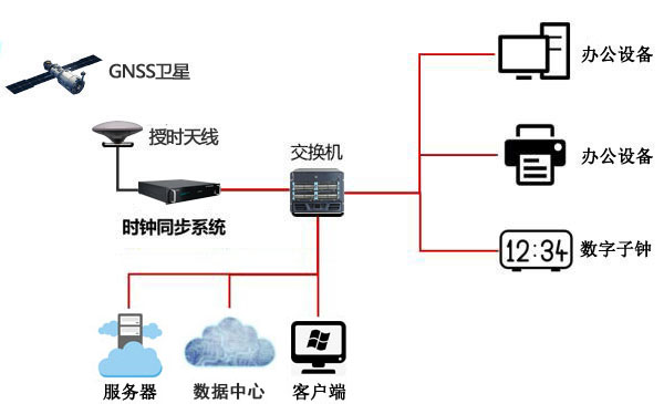 NTP時間服務(wù)器網(wǎng)絡(luò)中授時方式的闡述