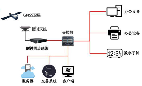 交易系統(tǒng)時間同步組建圖